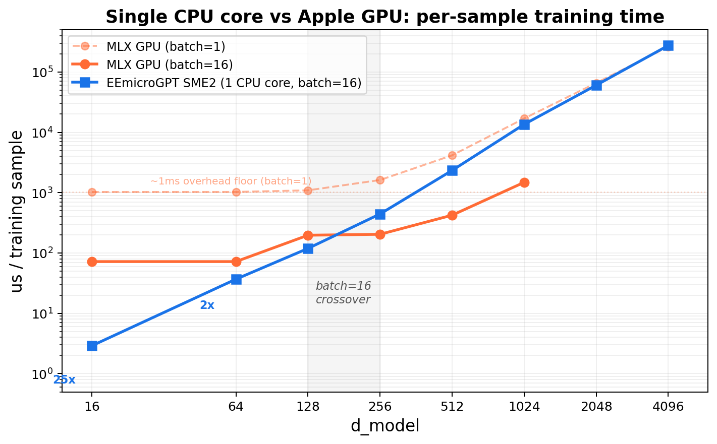 CPU vs GPU crossover: when the work is smaller than the ceremony, the faster machine loses.