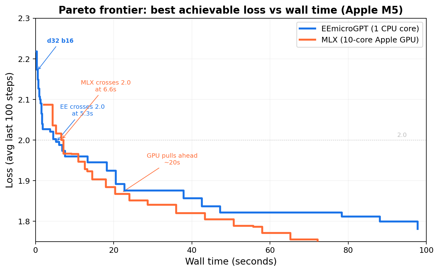 Pareto frontier: loss vs wall time. EE dominates the first 20 seconds; MLX pulls ahead as larger models converge.